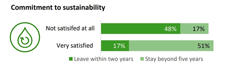 bar chart showing effect of commitment to sustainability on employee turnover