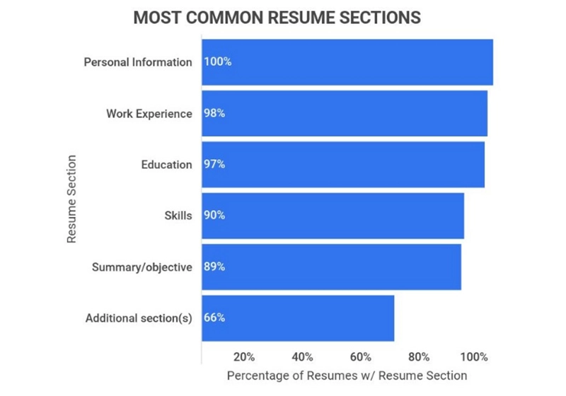 Bar chart showing the most common sections included on a resume