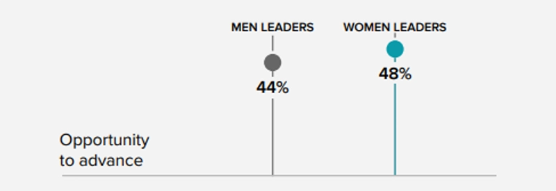Chart showing difference between male and female leaders switching jobs to advance their careers